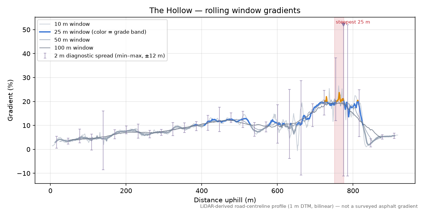 The Hollow rolling gradient profile