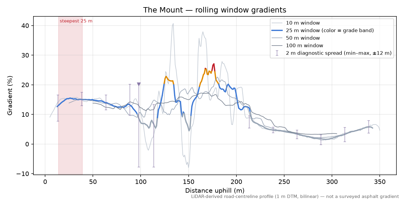 The Mount rolling gradient profile