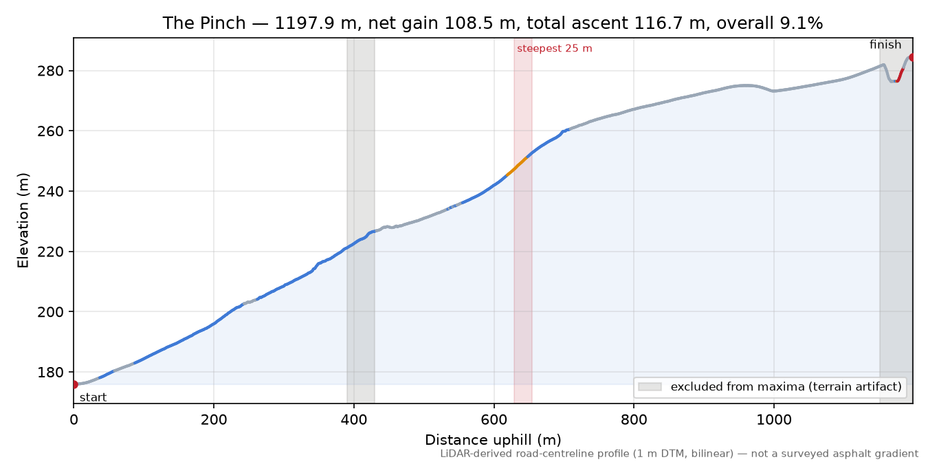 The Pinch elevation profile