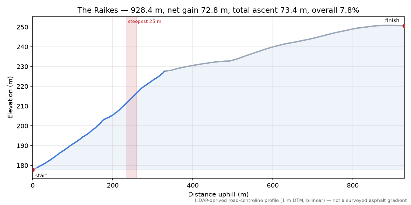 The Raikes elevation profile