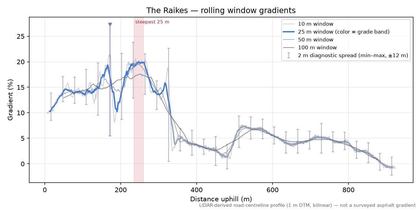 The Raikes rolling gradient profile