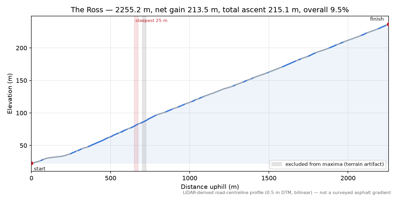 The Ross elevation profile