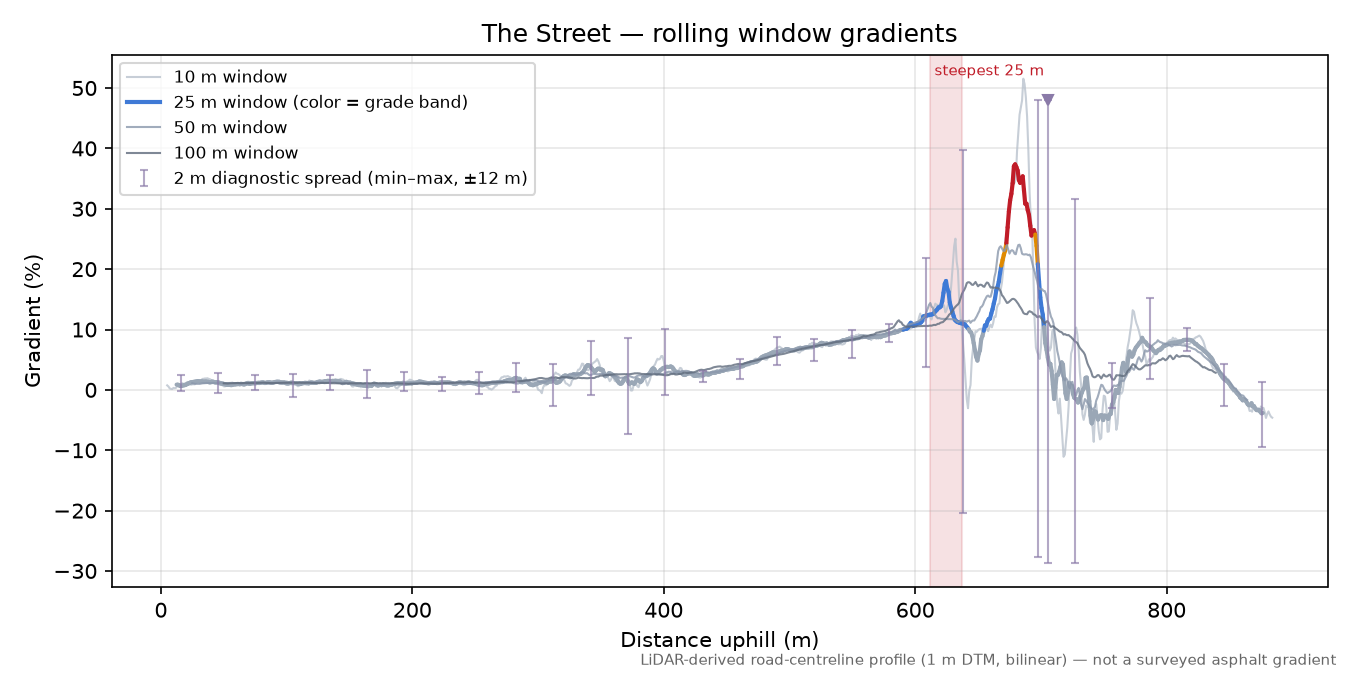 The Street rolling gradient profile