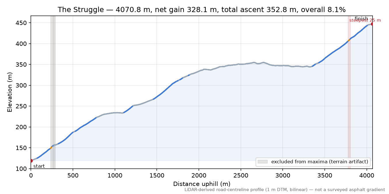 The Struggle elevation profile