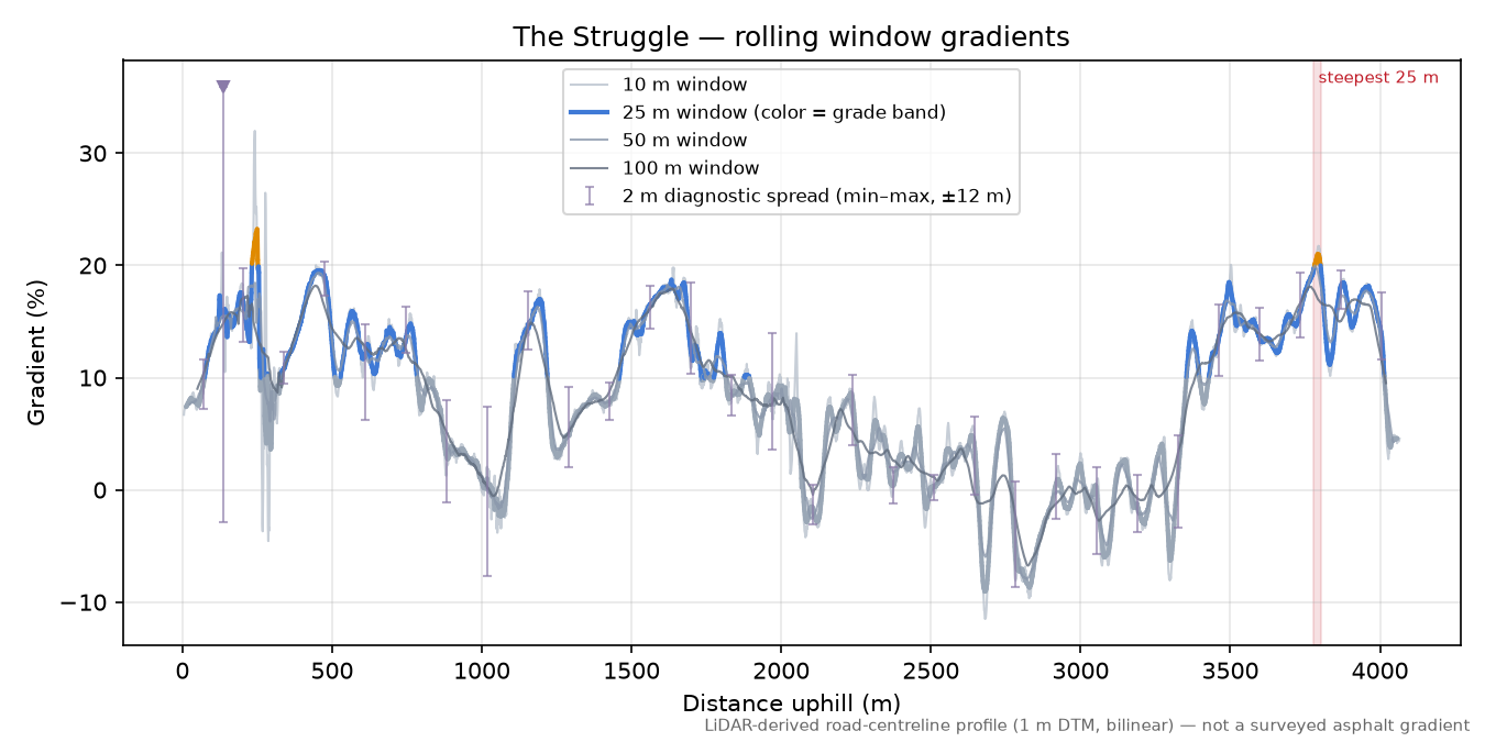 The Struggle rolling gradient profile