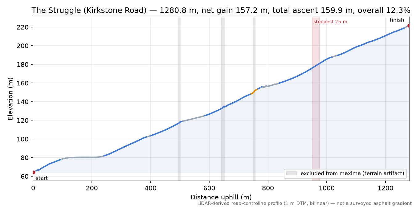 The Struggle (Kirkstone Road) elevation profile