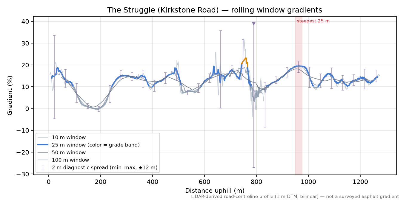 The Struggle (Kirkstone Road) rolling gradient profile