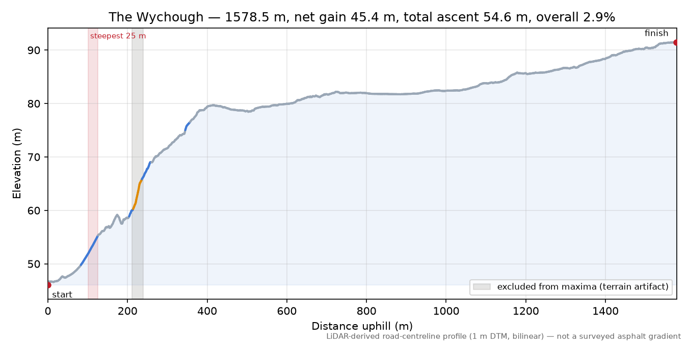 The Wychough elevation profile