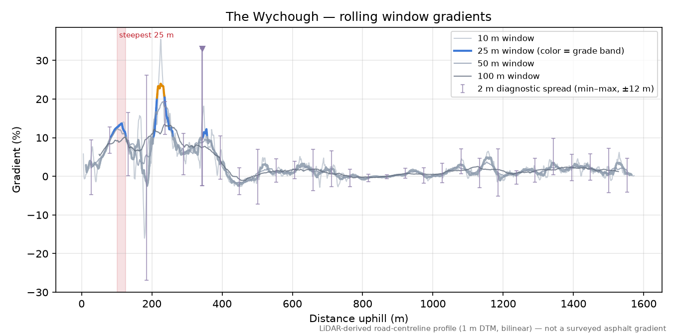 The Wychough rolling gradient profile