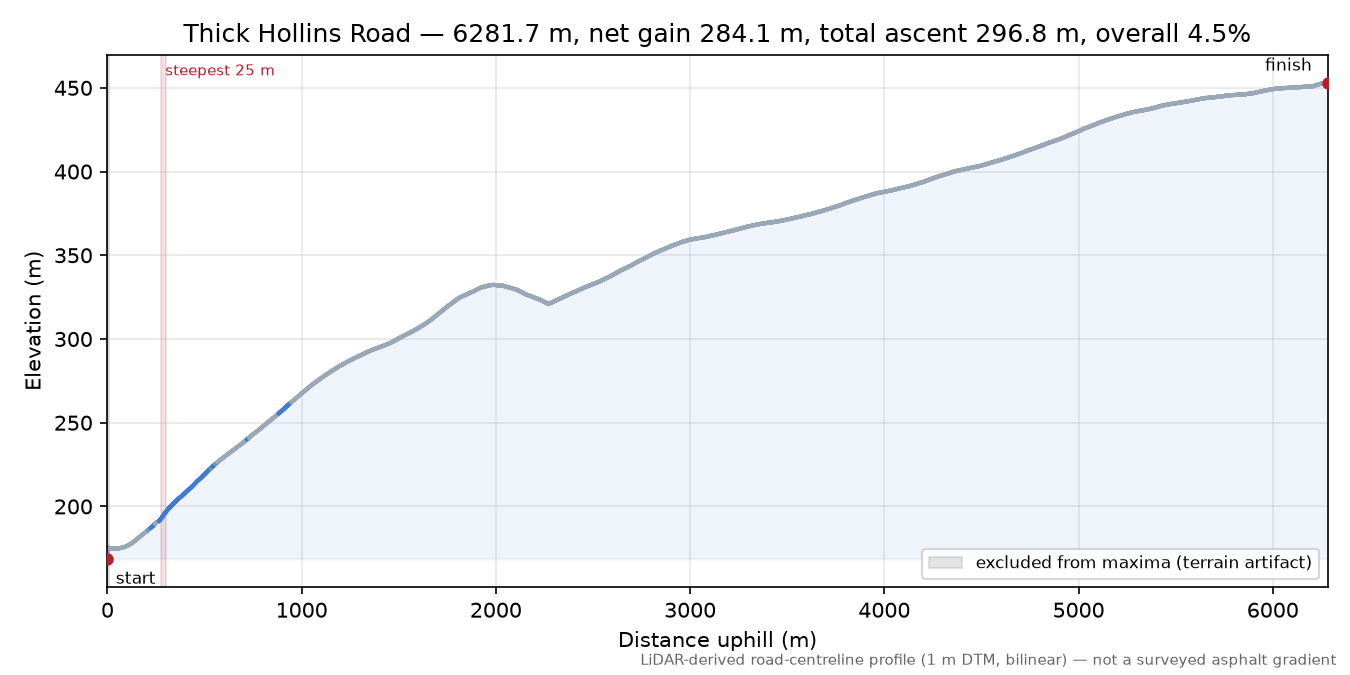 Thick Hollins Road elevation profile