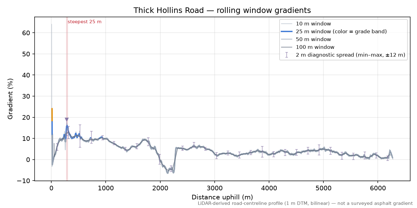 Thick Hollins Road rolling gradient profile