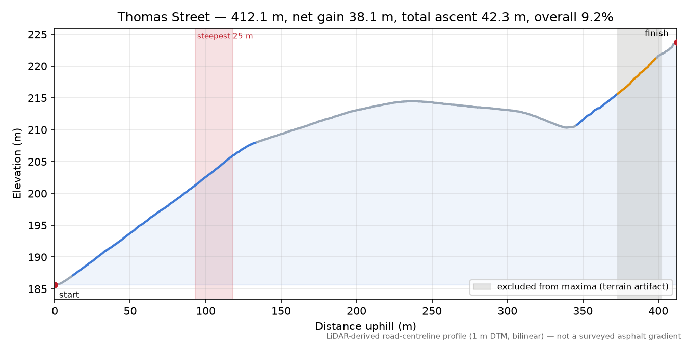 Thomas Street elevation profile