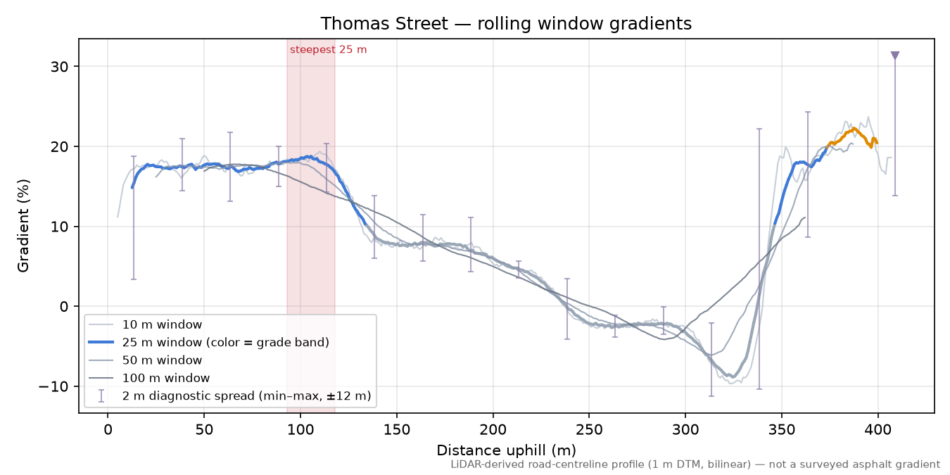Thomas Street rolling gradient profile