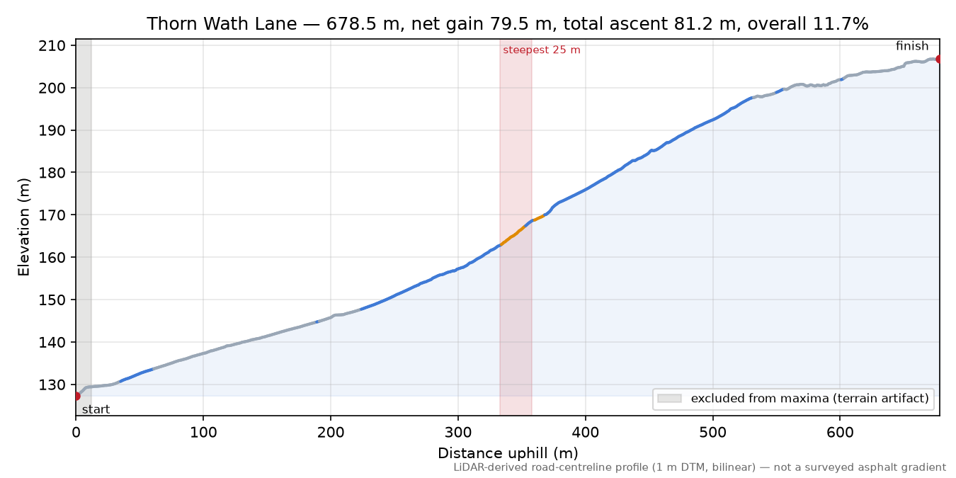 Thorn Wath Lane elevation profile