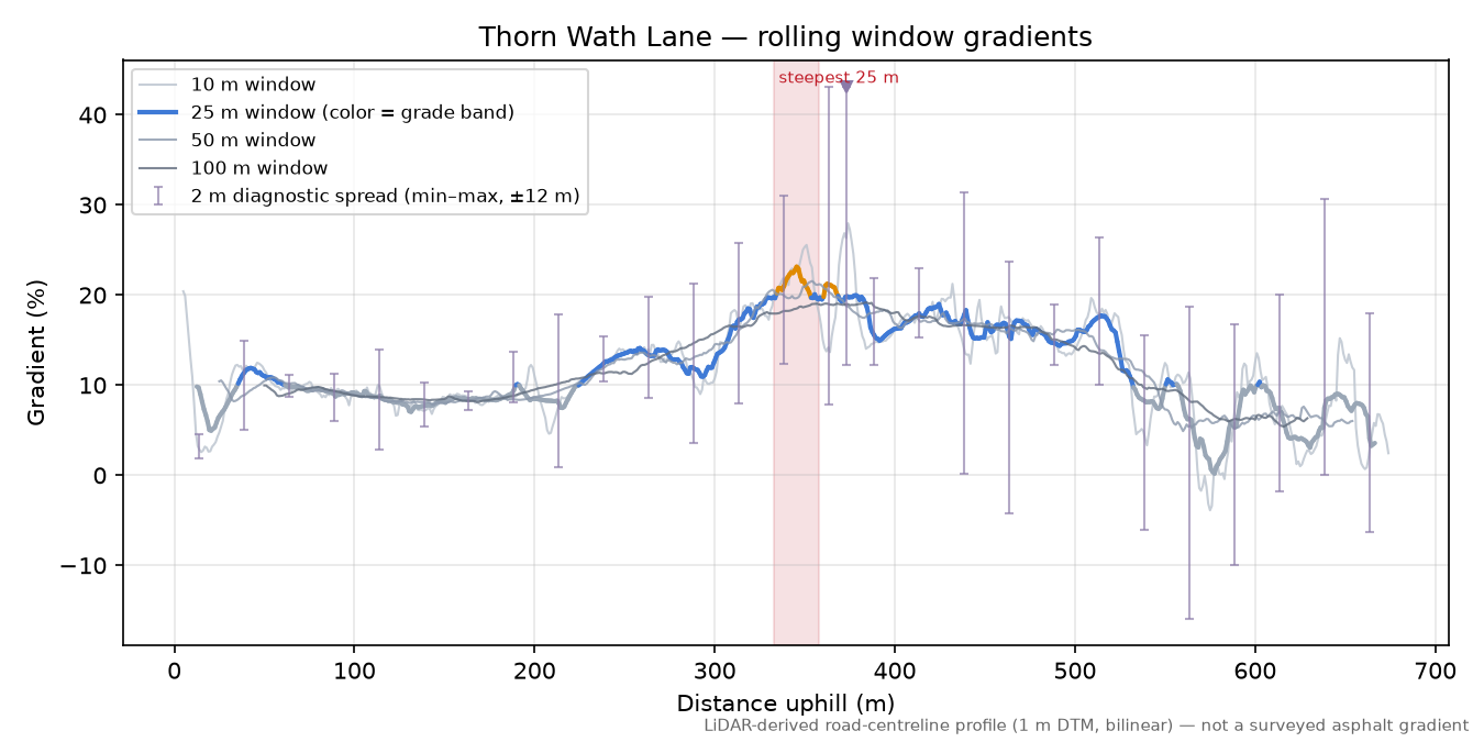 Thorn Wath Lane rolling gradient profile