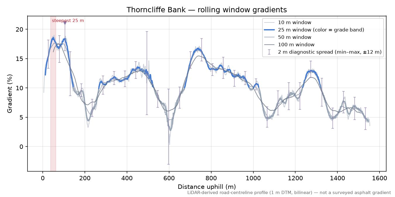 Thorncliffe Bank rolling gradient profile