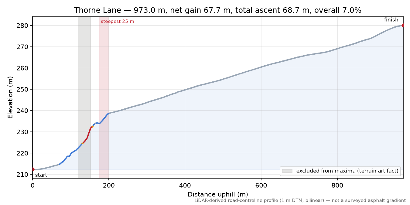 Thorne Lane elevation profile