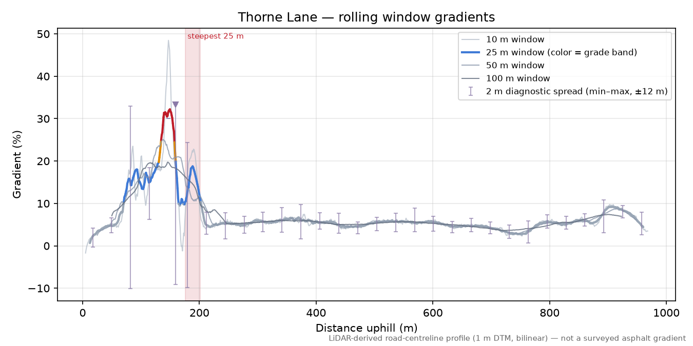 Thorne Lane rolling gradient profile