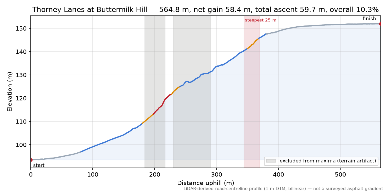 Thorney Lanes at Buttermilk Hill elevation profile