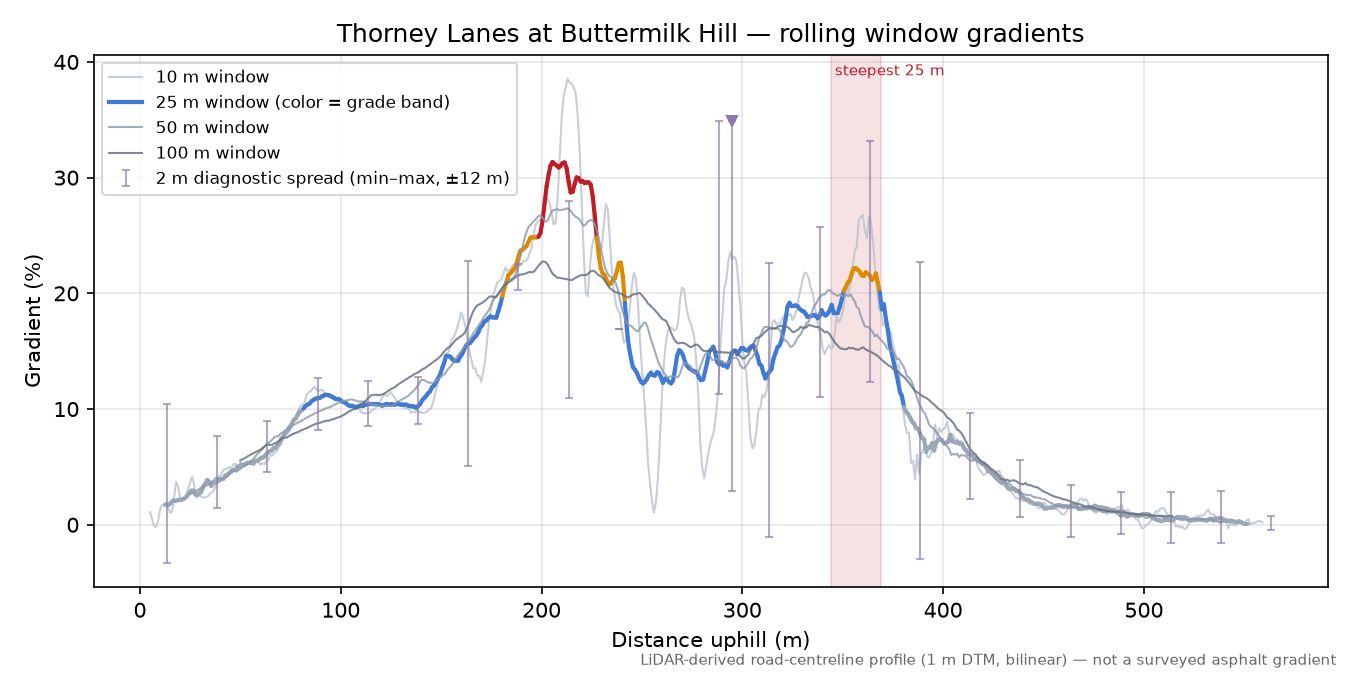 Thorney Lanes at Buttermilk Hill rolling gradient profile
