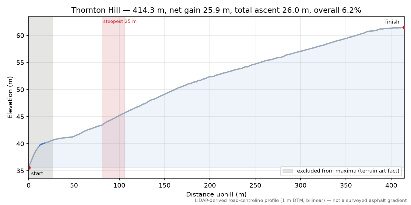 Thornton Hill elevation profile