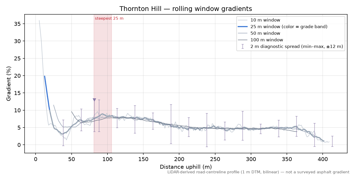 Thornton Hill rolling gradient profile