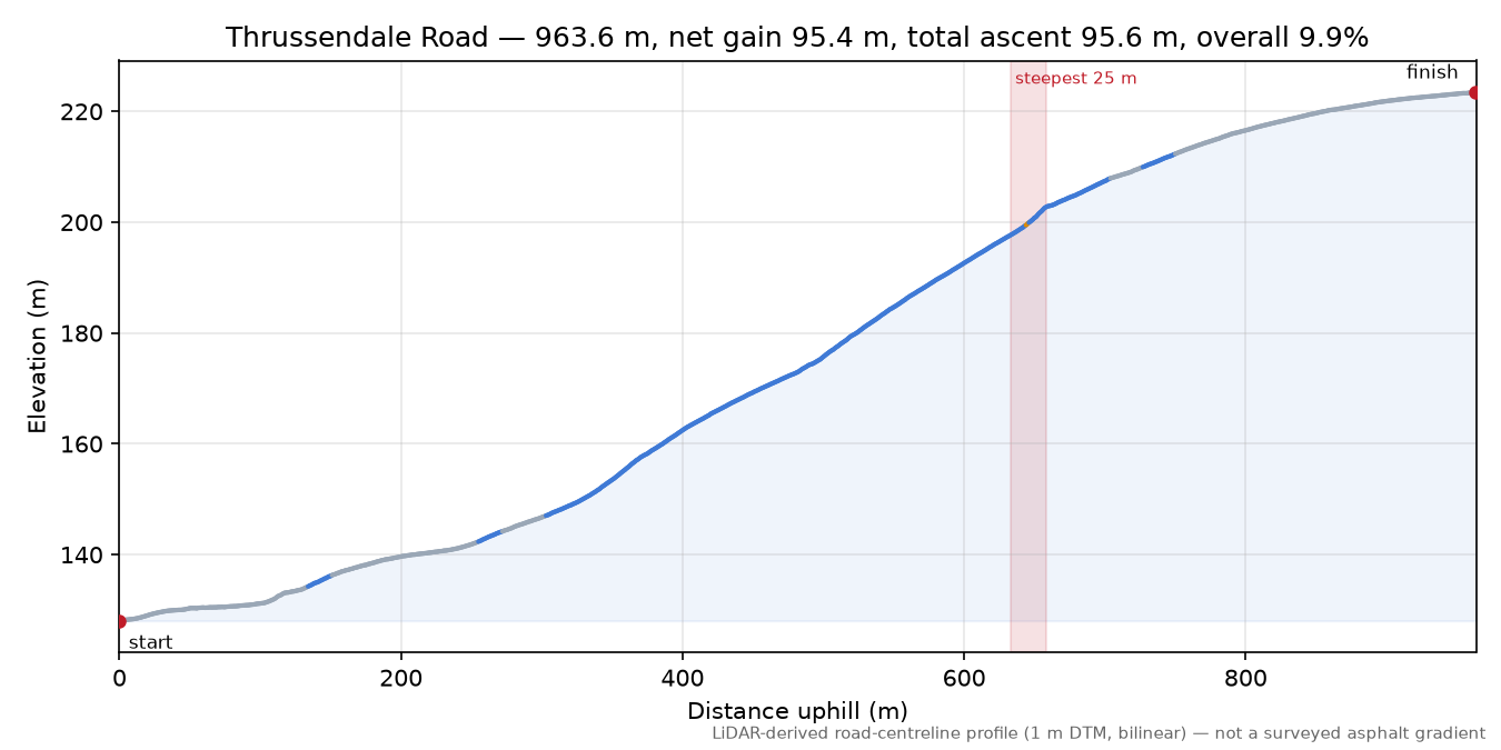 Thrussendale Road elevation profile
