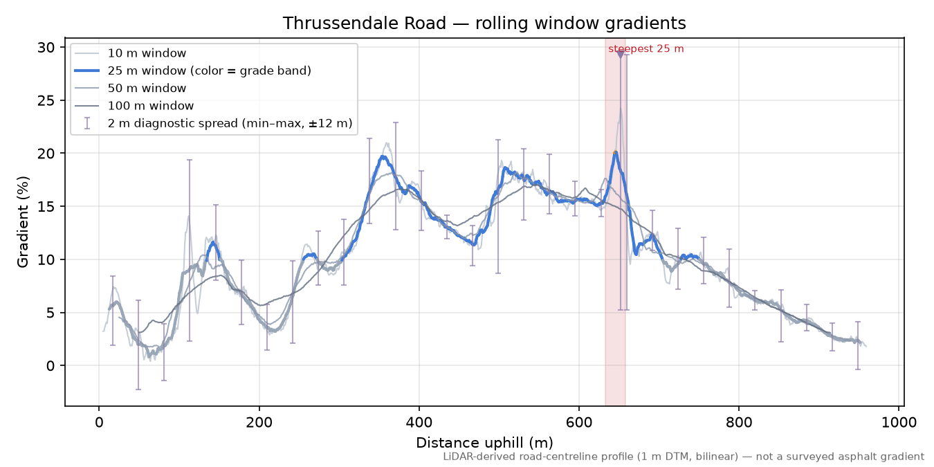 Thrussendale Road rolling gradient profile