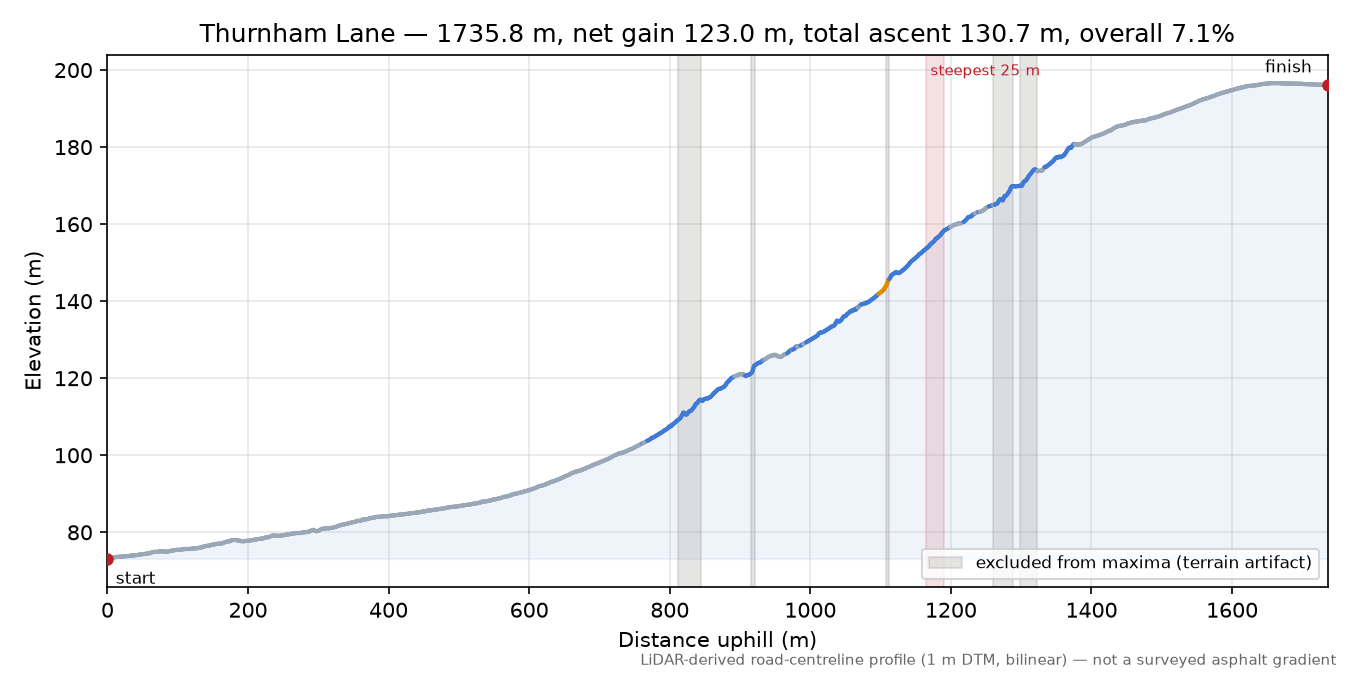 Thurnham Lane elevation profile