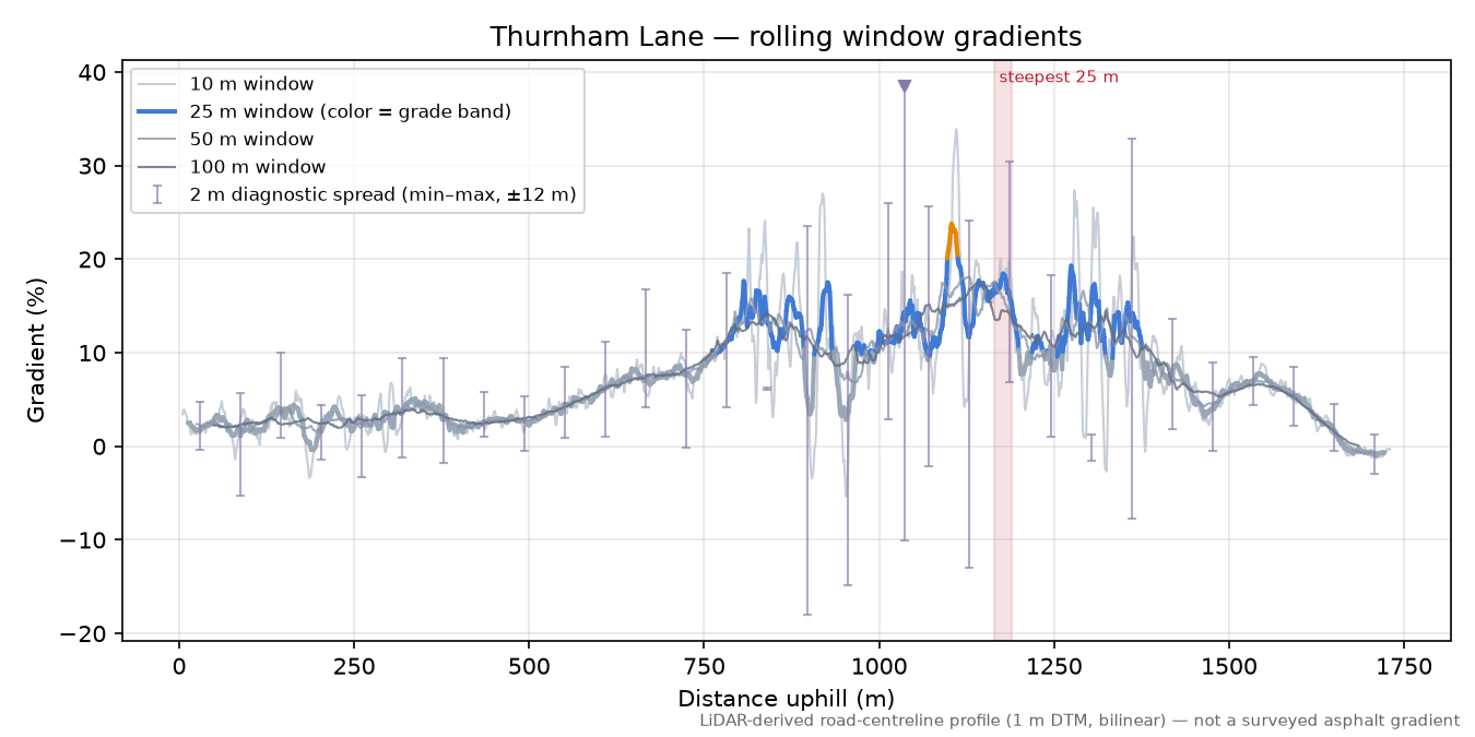 Thurnham Lane rolling gradient profile