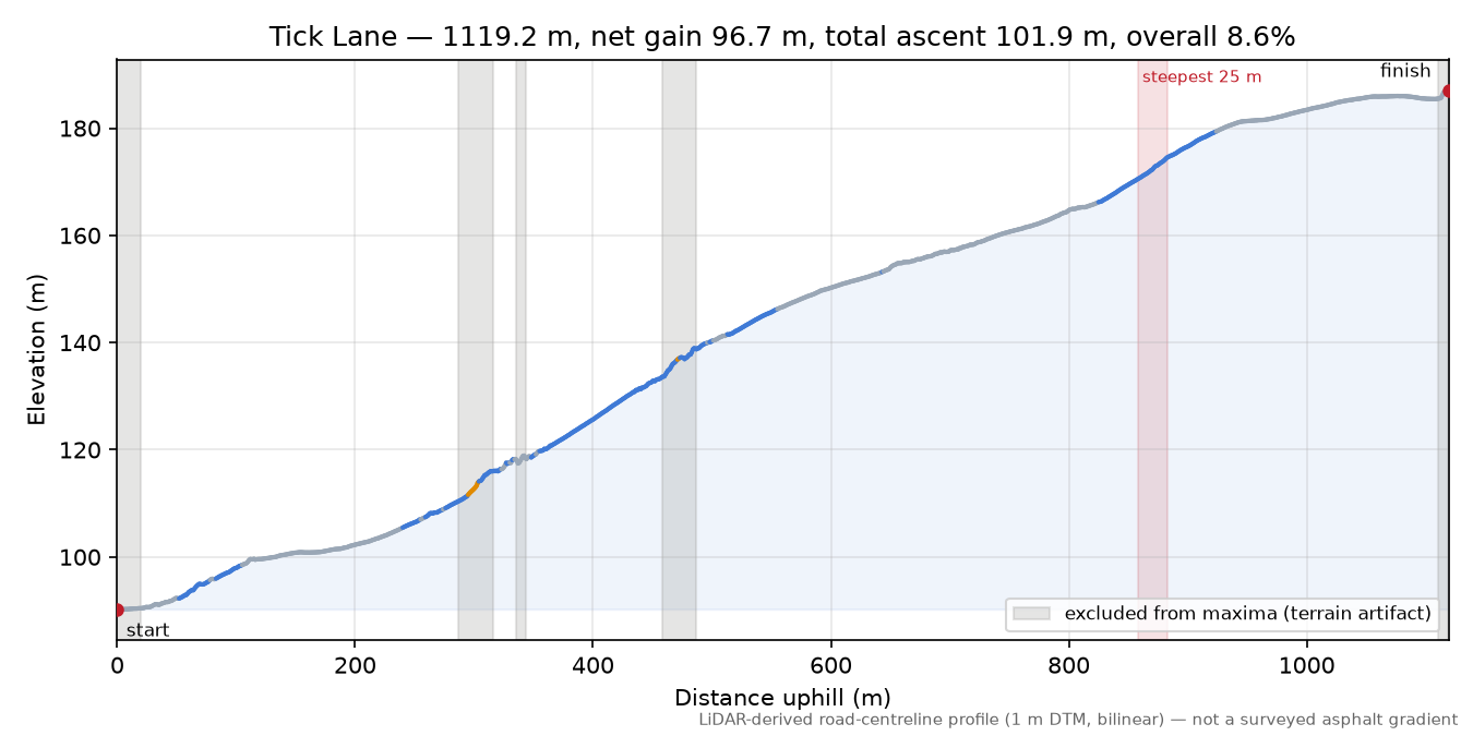 Tick Lane elevation profile