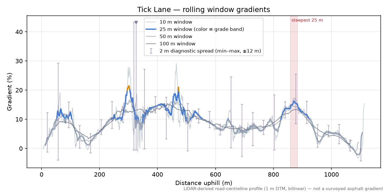 Tick Lane rolling gradient profile