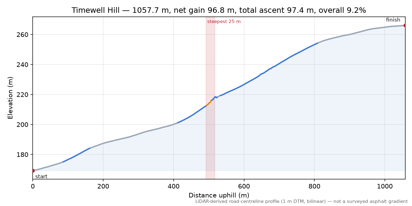 Timewell Hill elevation profile