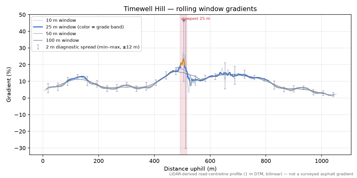 Timewell Hill rolling gradient profile