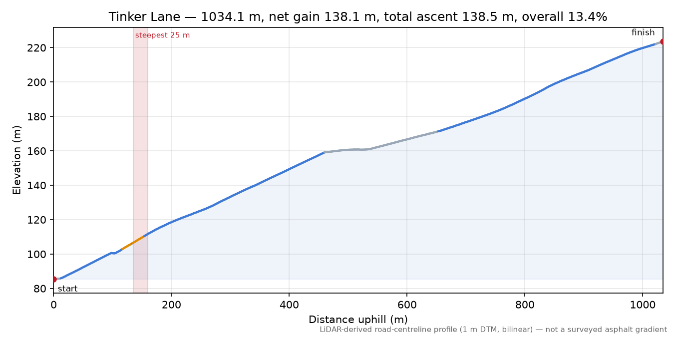 Tinker Lane elevation profile