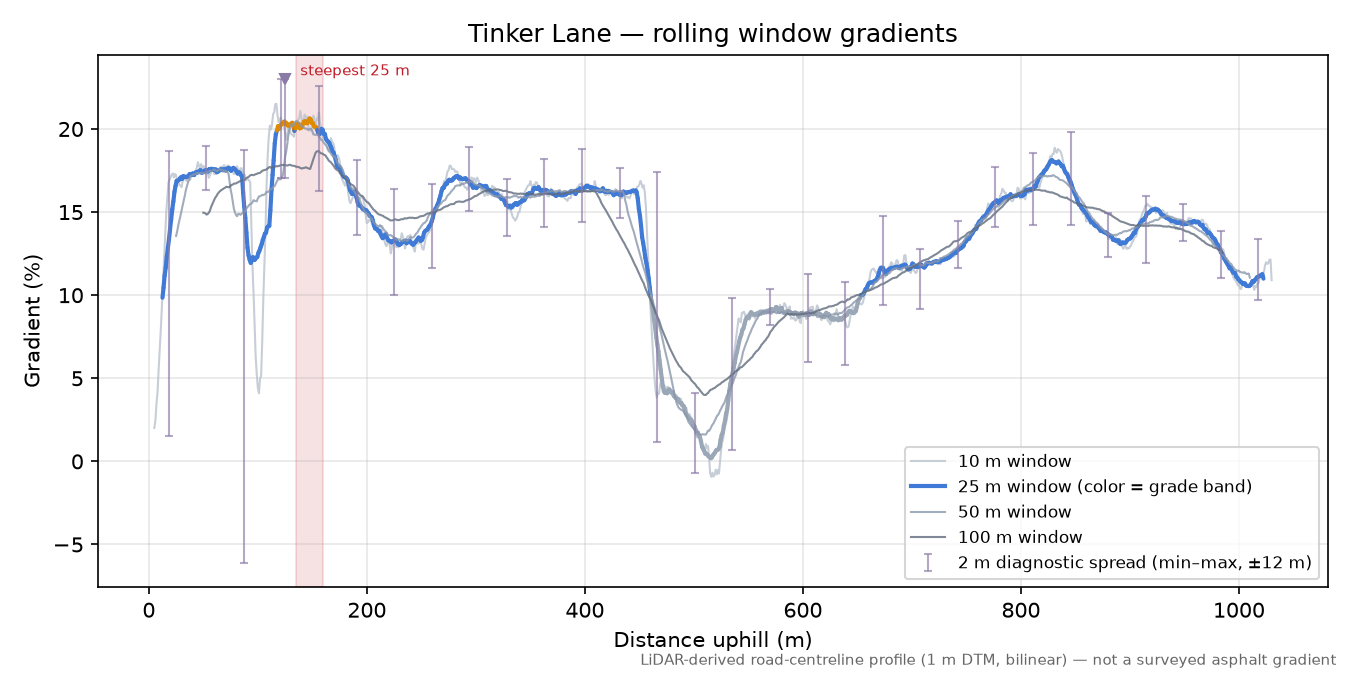 Tinker Lane rolling gradient profile