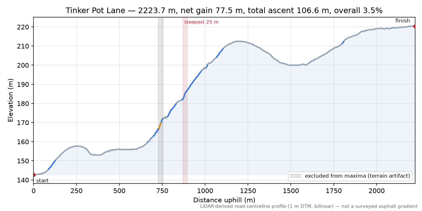 Tinker Pot Lane elevation profile