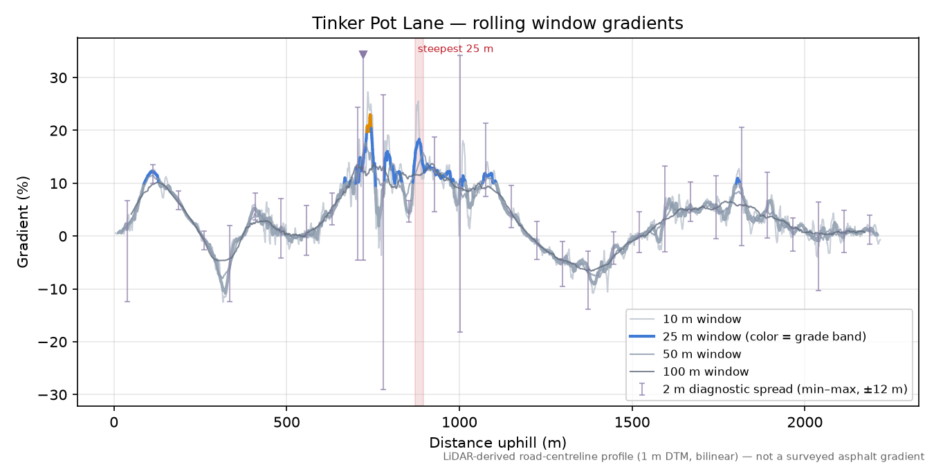 Tinker Pot Lane rolling gradient profile
