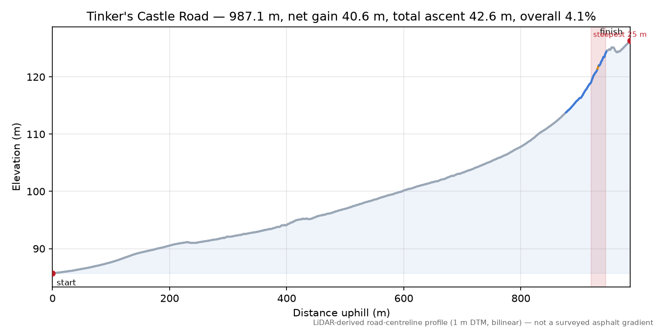 Tinker's Castle Road elevation profile