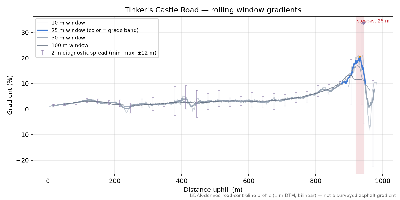 Tinker's Castle Road rolling gradient profile
