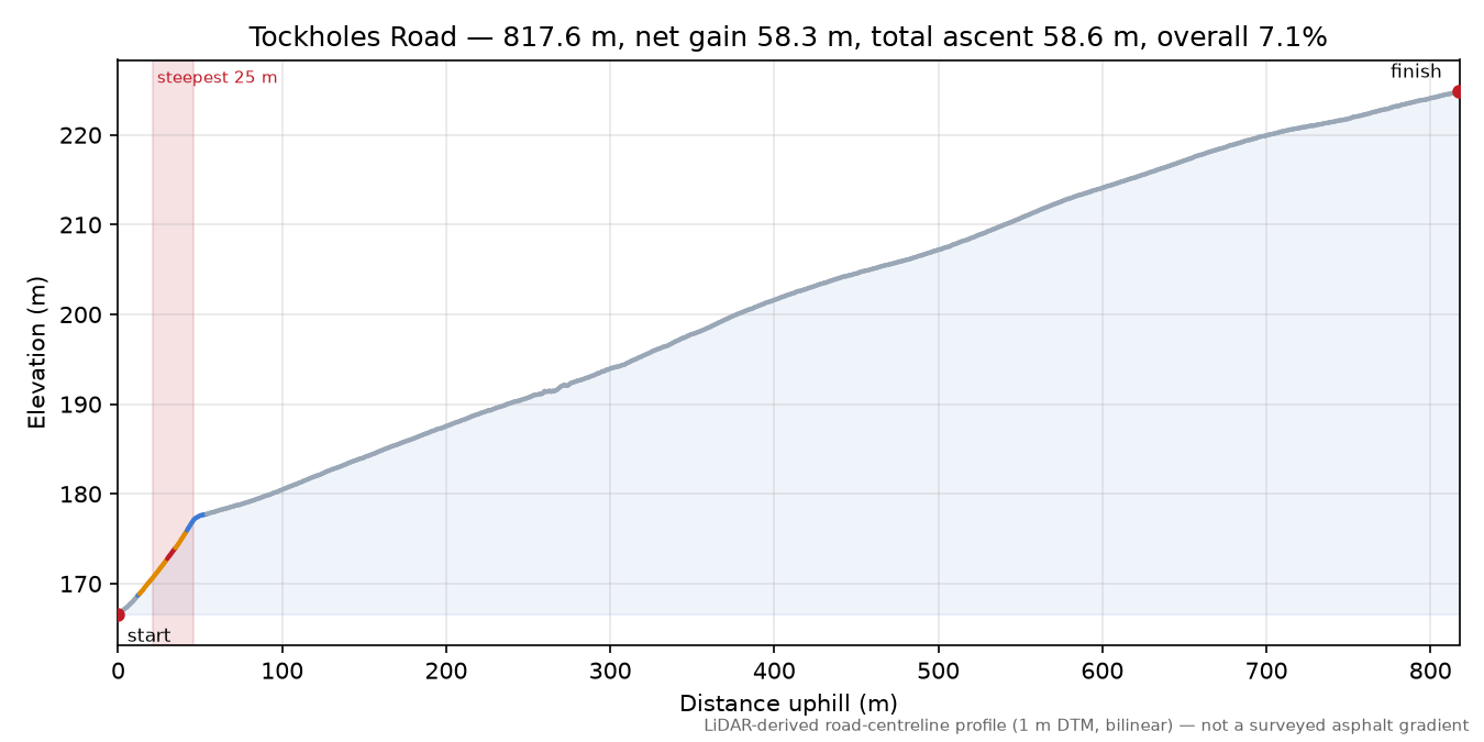 Tockholes Road elevation profile