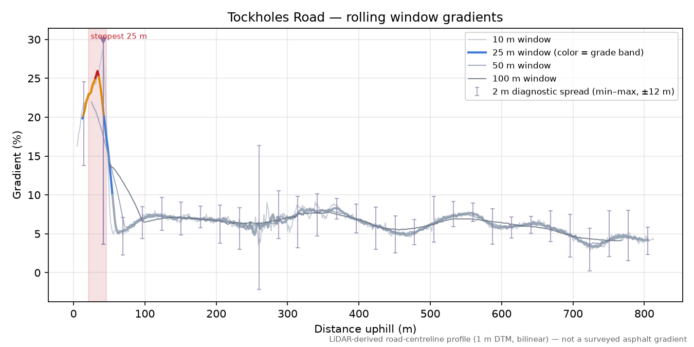 Tockholes Road rolling gradient profile