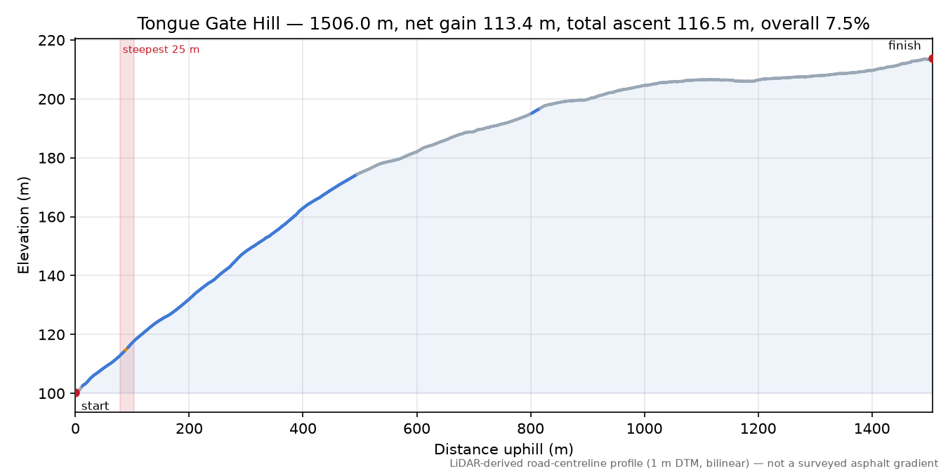Tongue Gate Hill elevation profile