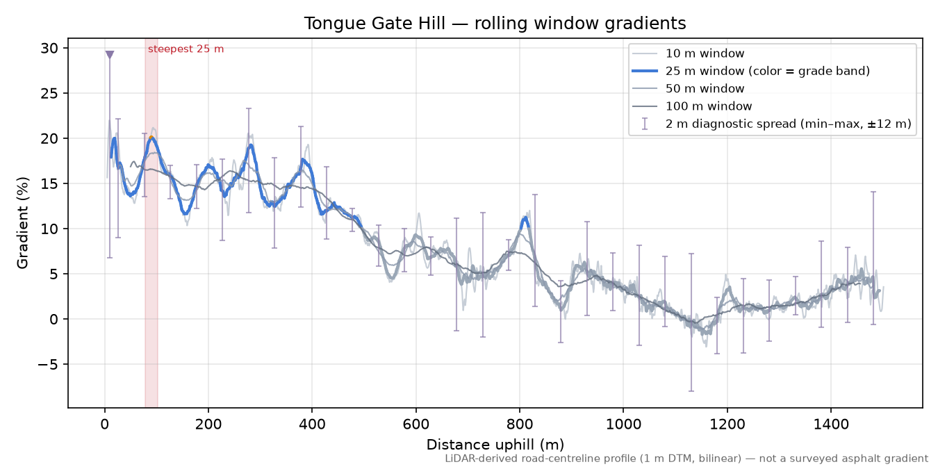 Tongue Gate Hill rolling gradient profile