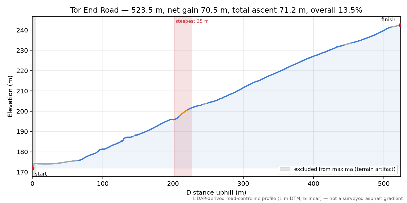 Tor End Road elevation profile