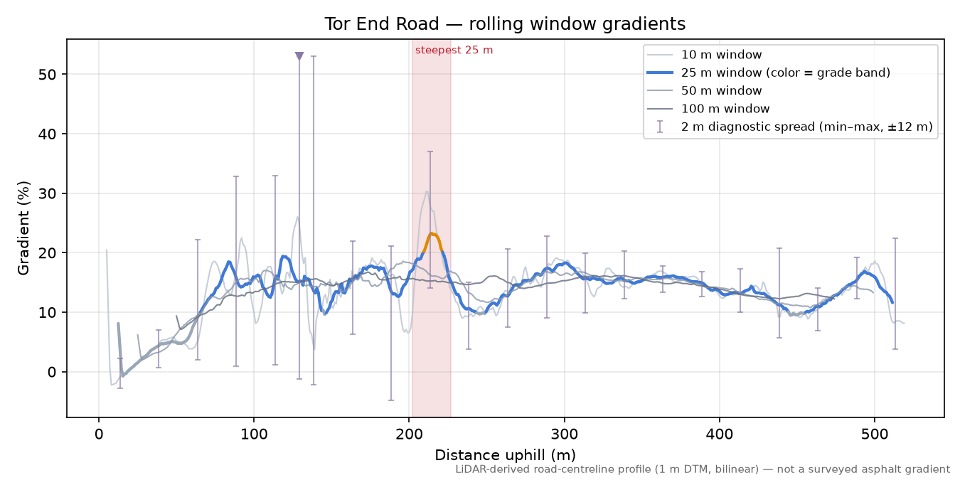 Tor End Road rolling gradient profile