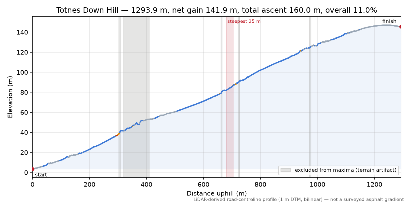 Totnes Down Hill elevation profile