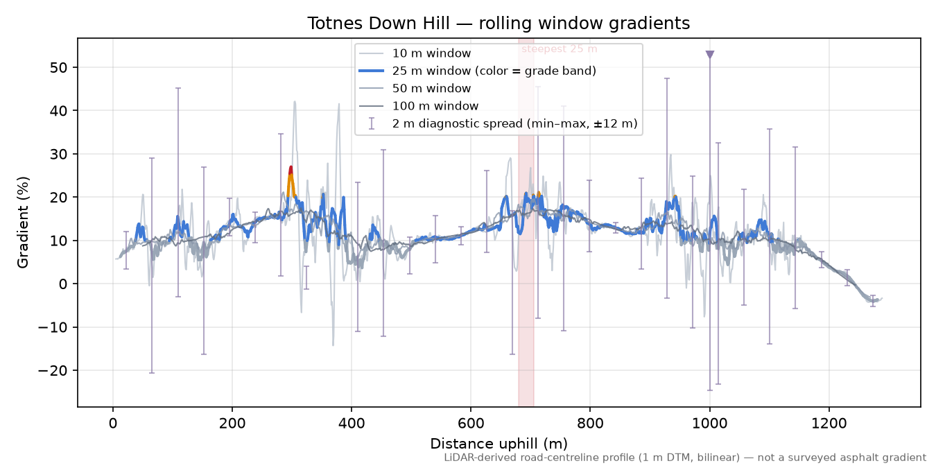 Totnes Down Hill rolling gradient profile