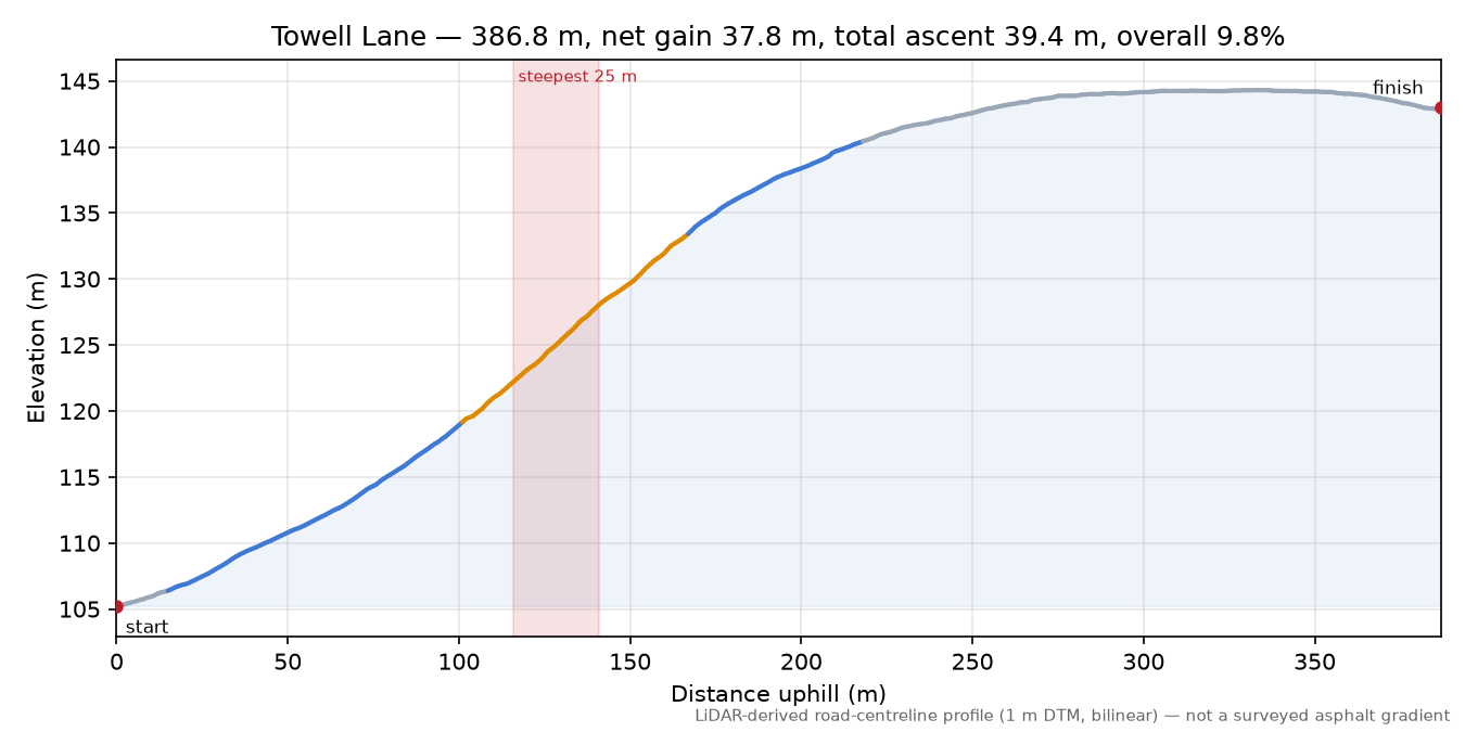 Towell Lane elevation profile