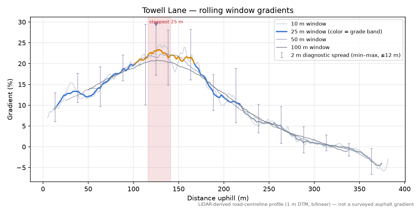Towell Lane rolling gradient profile